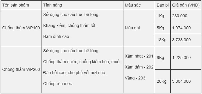 Bảng giá sơn chống thấm Nippon