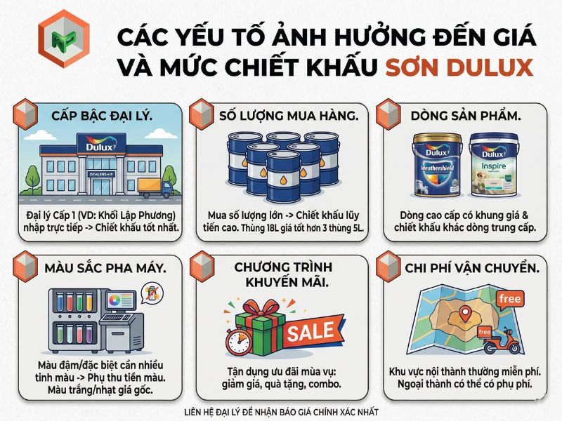 Bảng Giá Sơn Dulux Chính Hãng Tại HCM 8 Các yếu tố ảnh hưởng đến giá sơn Dulux tại HCM