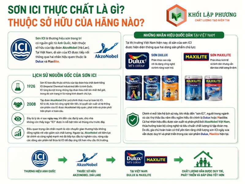 Sơn ICI Là Gì? Sản Phẩm, Chất Lượng, Báo Giá, Có Nên Mua? 10 Sơn ICI là thương hiệu sơn trang trí có nguồn gốc từ Anh Quốc, hiện thuộc sở hữu của tập đoàn AkzoNobel