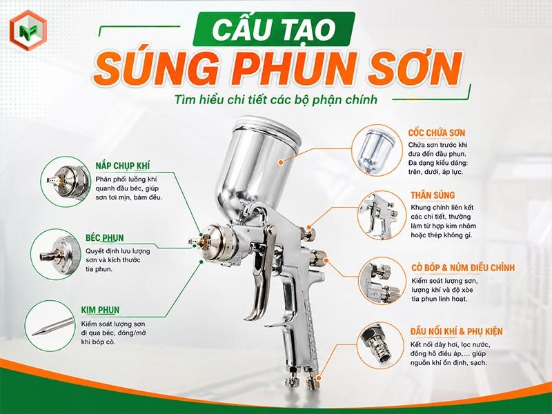 Súng Phun Sơn: Cấu Tạo, Nguyên Lý, Phân Loại Và Top Sản Phẩm 18 Cấu tạo của súng phun sơn
