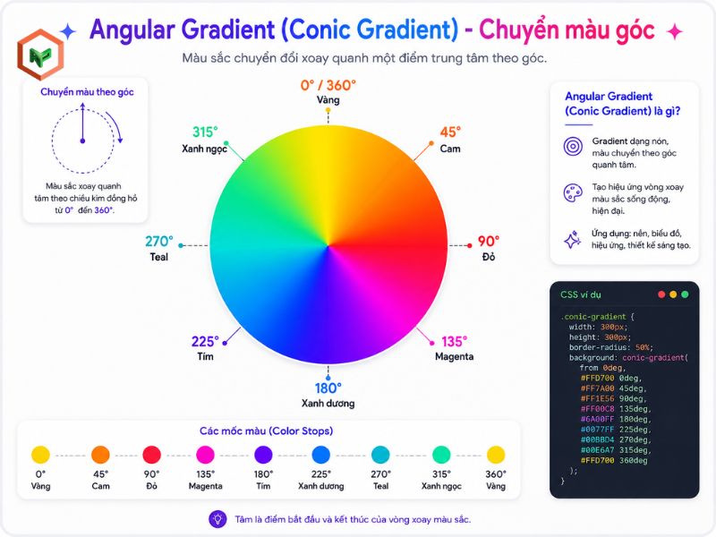 Angular Gradient (Conic Gradient) - Chuyển màu góc